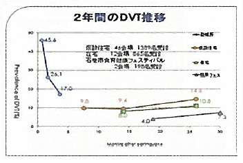 2年間のDVT推移を表した折れ線グラフ